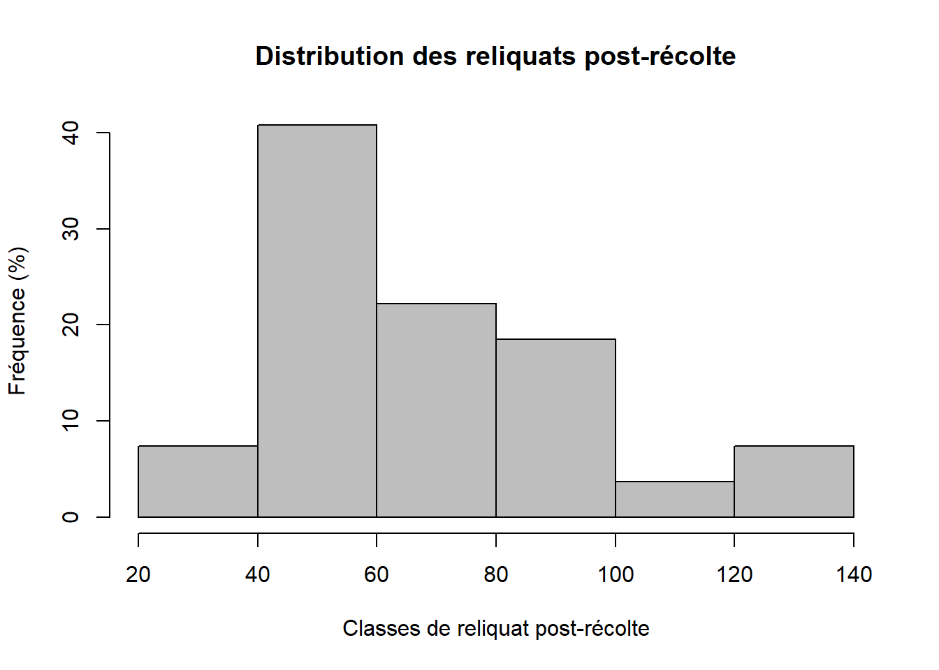 Distribution des reliquats post-récolte (Compilation d'essais conduits en Hauts de France - AGTRT)