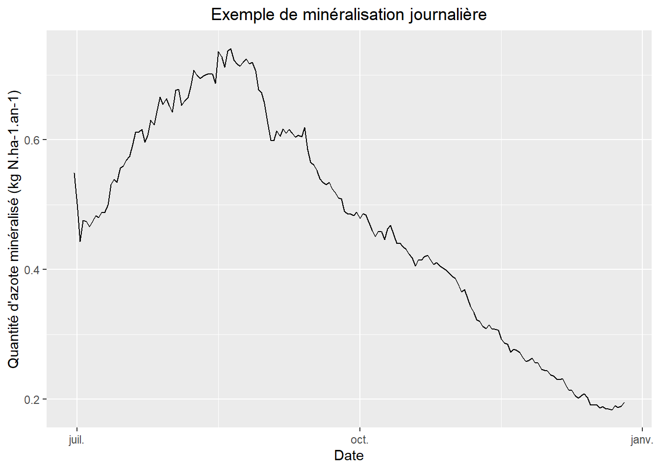 Exemple de minéralisation journalière (Simulation STICS)