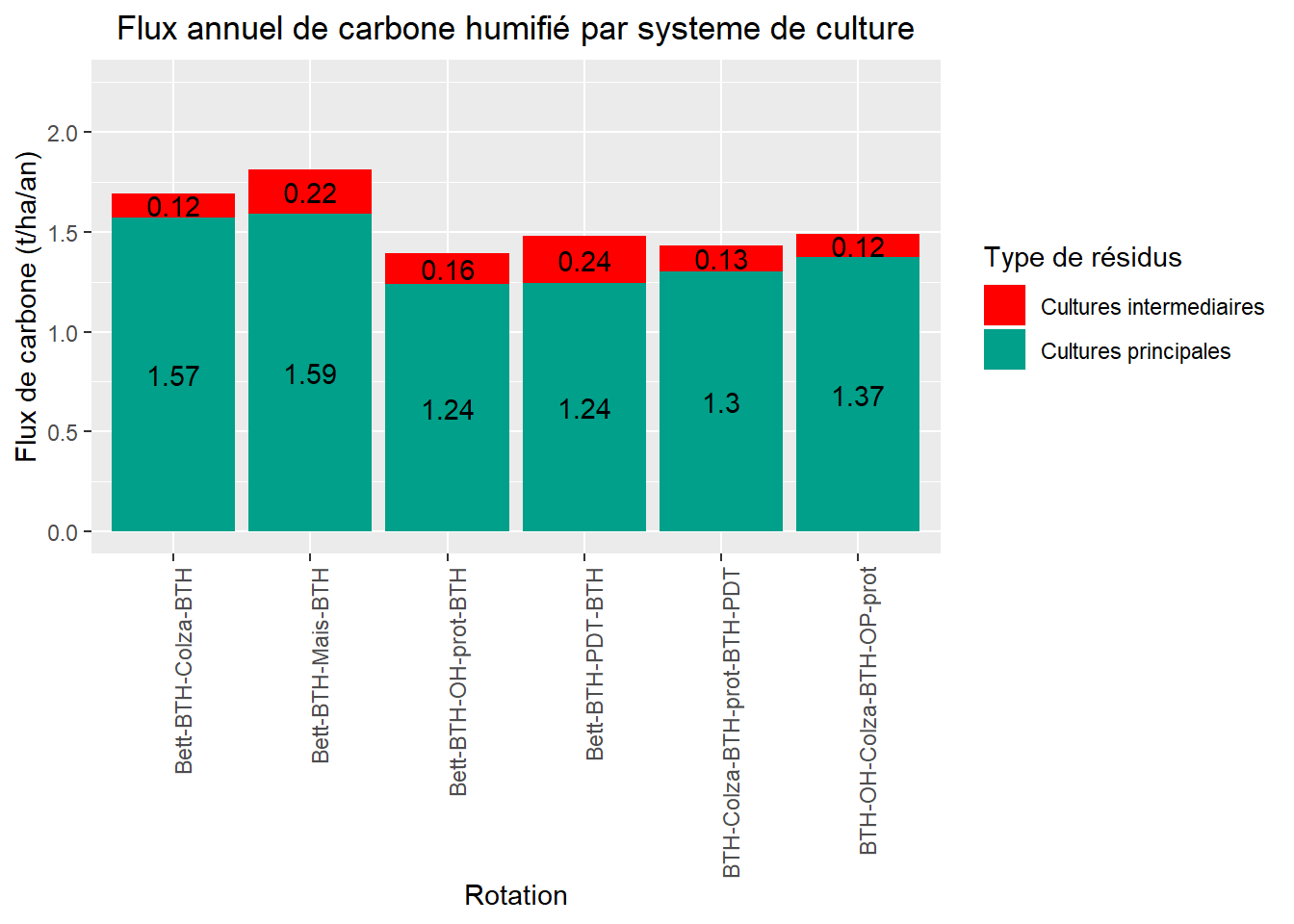 Flux de carbone humifié par rotation (Source des données : [projet ABC Terre 2A](http://www.agro-transfert-rt.org/abcterre-2a/demarche-abcterre/){target="_blank"} )