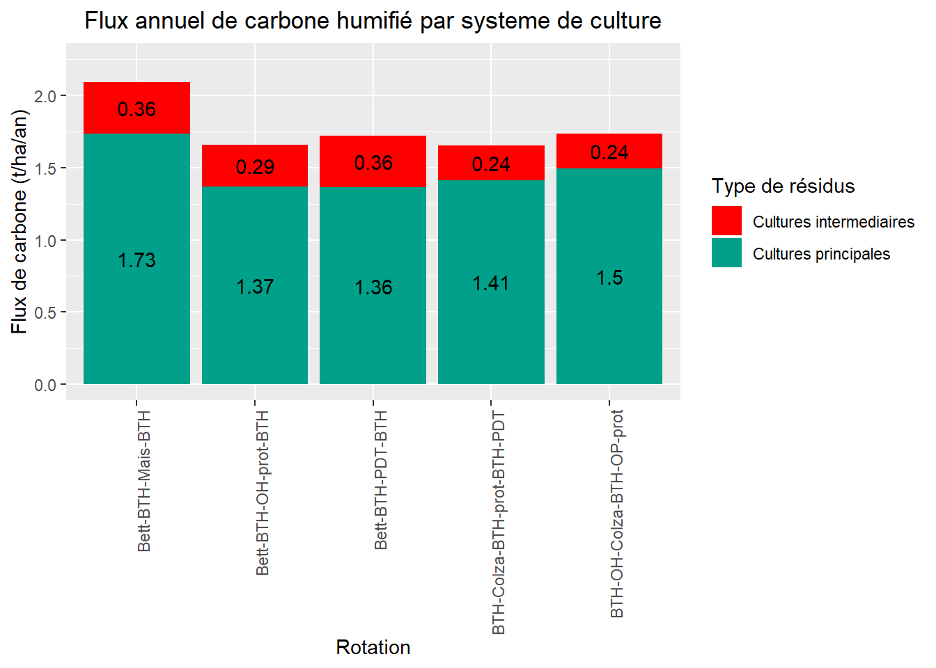 Flux de carbone humifié par rotation (Source des données : [projet ABC Terre 2A](http://www.agro-transfert-rt.org/abcterre-2a/demarche-abcterre/){target="_blank"} )