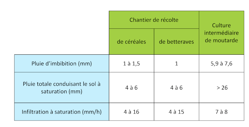 Test d'infiltrabilité pour des pluies de 33mm/h en sol limoneux [ (Ouvry et al, 2012) ](http://www.areas-asso.fr/images/resultats%20essais%20simul/brochure_10ans_essais_PC_ruissellement.pdf){target='_blank'} 