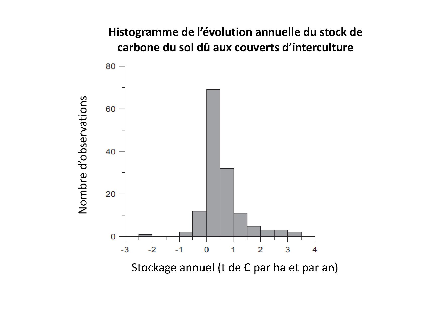 Stockage annuel de carbone sous l'effet des cultures intermédiaires d'après [Poeplau et al. 2015]((https://www.sciencedirect.com/science/article/abs/pii/S0167880914004873?via%3Dihub))