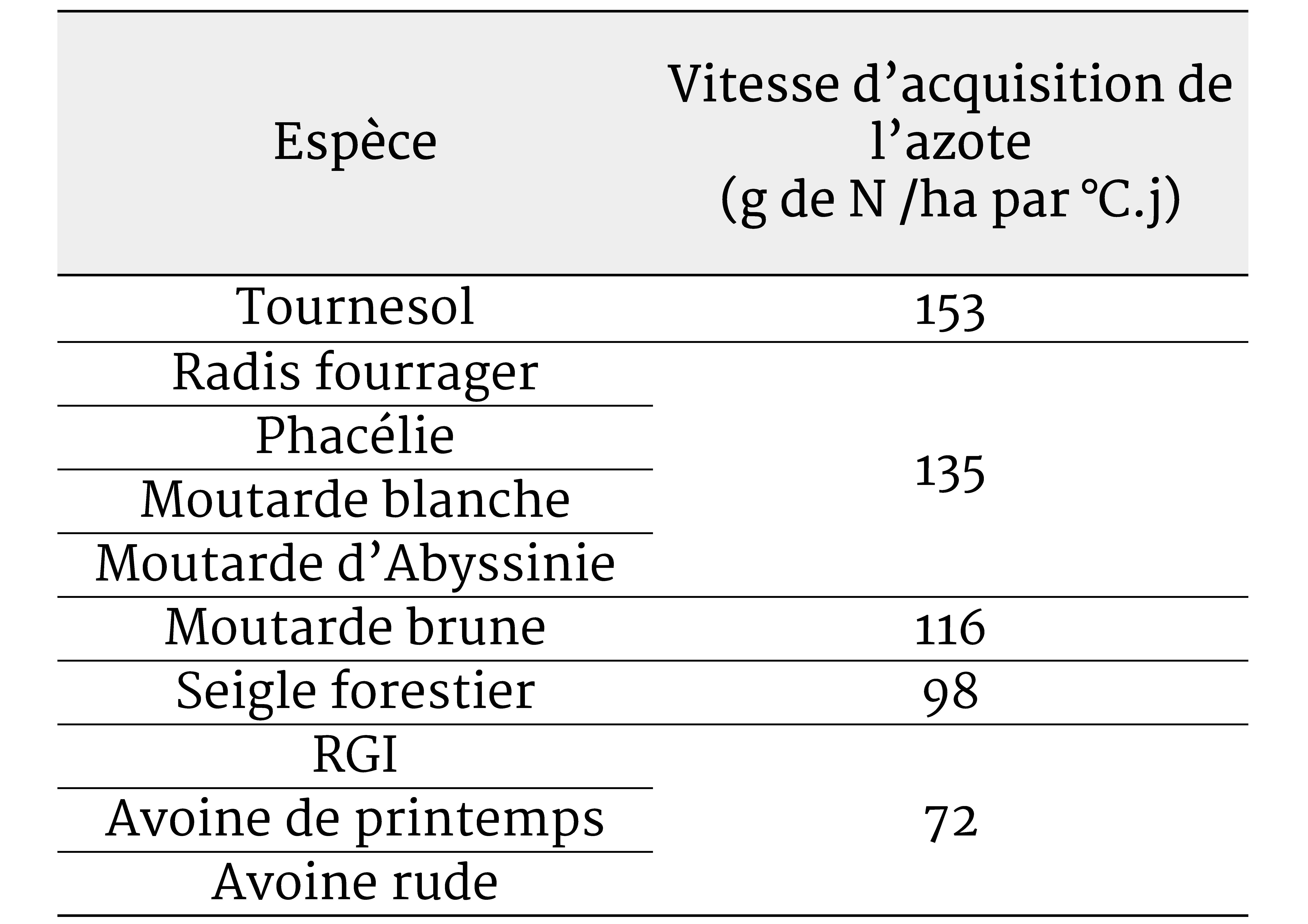 D'après Tribouillois (2014) Vitesse d'acquisition potentielle de l'azote par espèce en conditions non limitantes
