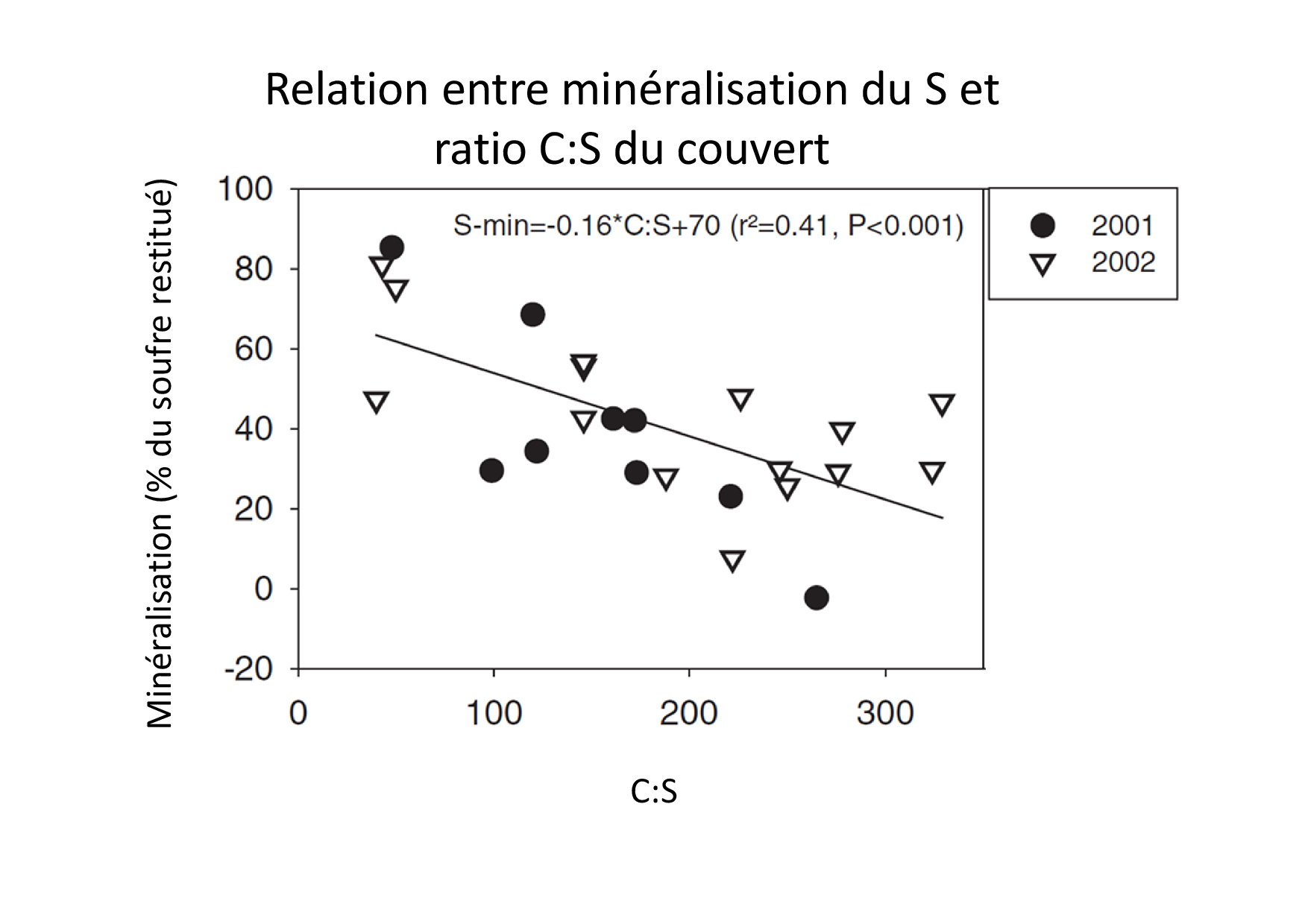 Relation en C:S et minéralisation 