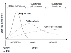 Evolution de la stabilité structurale suite à l'incorporation de différentes matières organiques ([Le Guillou 2005](http://www.theses.fr/2011NSARD061) adapte de Monnier 1965)